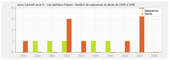 Les Authieux-Papion : Nombre de naissances et décès de 1999 à 2008